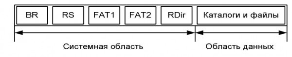области фат 32