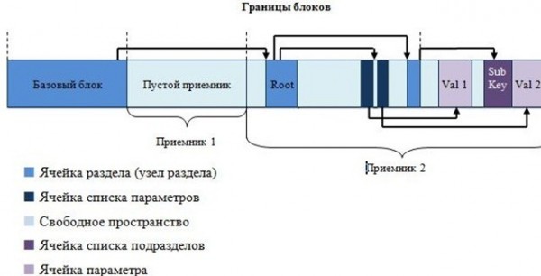 архитектура ветви реестра