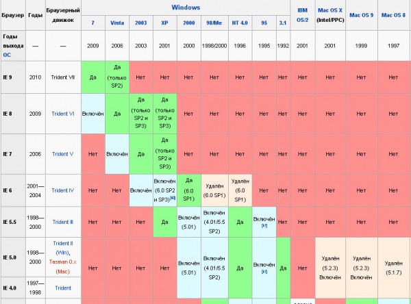 поддерживаемые операционные системы в Internet Explorer 8